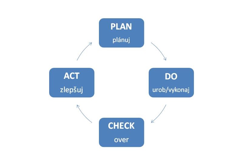 Obr.č.1: Demingov model PDCA Demingov model PDCA1