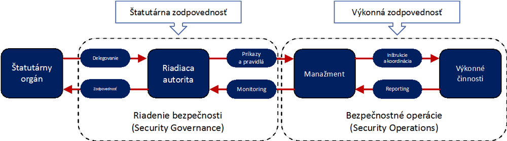 Štatutárna zodpovednosť a výkonná zodpovednosť statutarna-zodpovednost-08-2020