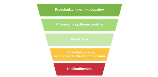 Hierarchia OH podľa zákona o odpadoch Obrázok1
