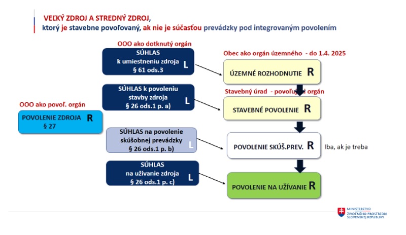 Obrázok 1 Povoľovacie konanie