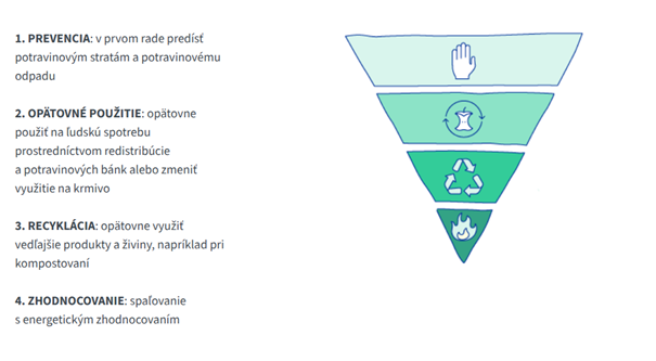 Pyramída Prechádzanie potravinovému odpadu
