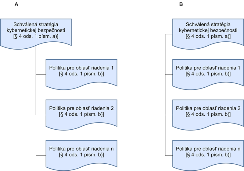 2 varianty schém pre stratégiu a politiky pre riadenie kyberbezpečnosti 2 varianty schém pre stratégiu a politiky pre riadenie kyberbezpečnosti