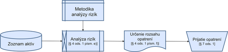 Schéma procesu analýzy rizík Schéma procesu analýzy rizík
