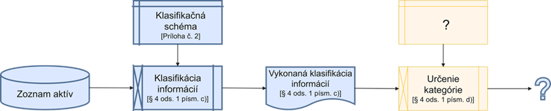 Klasifikačná schéma s otáznikom Klasifikačná schéma s otáznikom