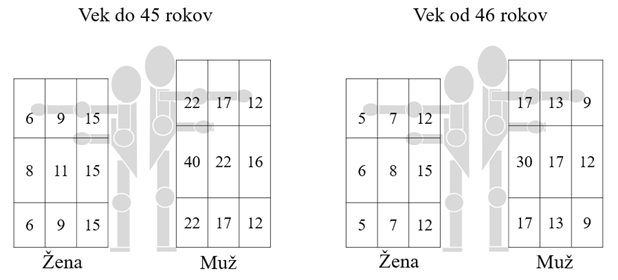 Najvyššie prípustná hmotnosť bremena zdvíhaného oboma rukami (v kg) pri nízkej frekvencii zdvihov Najvyššie prípustná hmotnosť bremena zdvíhaného oboma rukami (v kg) pri nízkej frekvencii zdvihov