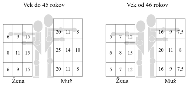Najvyššie prípustná hmotnosť bremena zdvíhaného oboma rukami (v kg) pri stredne vysokej frekvencii zdvihov Najvyššie prípustná hmotnosť bremena zdvíhaného oboma rukami (v kg) pri stredne vysokej frekvencii zdvihov