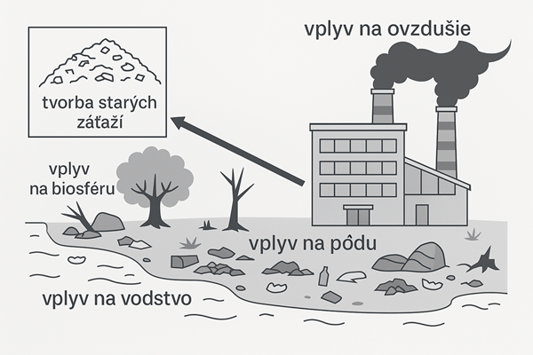 Schéma hlavných enviro-povinností firmy Schéma hlavných enviro-povinností firmy