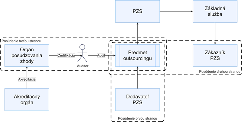 Schéma posudzovania 1 Schéma posudzovania 1