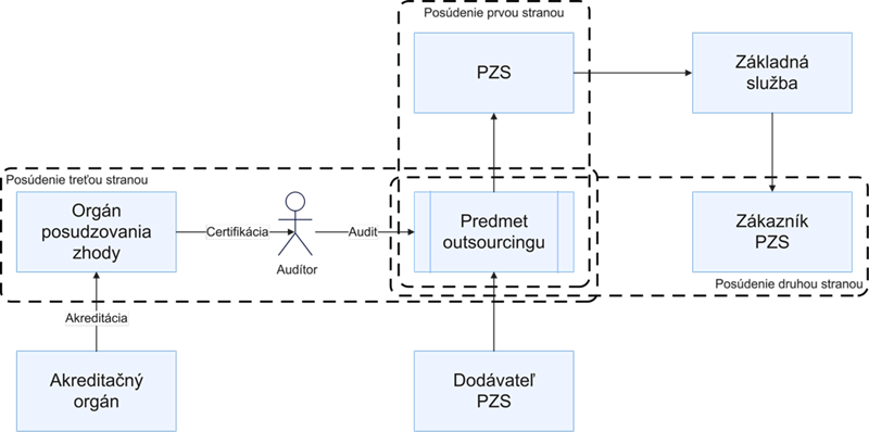 Schéma posudzovania 2 Schéma posudzovania 2